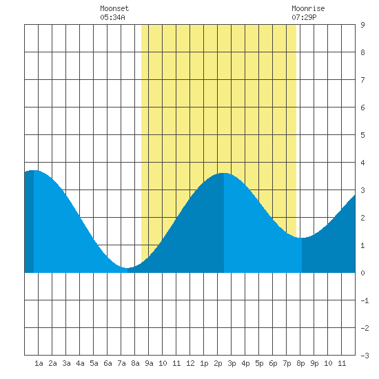 West Herbert Island tide chart for Friday, October 7, 2022