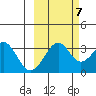 West Herbert Island tide chart for Friday, October 7, 2022