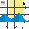 West Herbert Island tide chart for Sunday, October 9, 2022