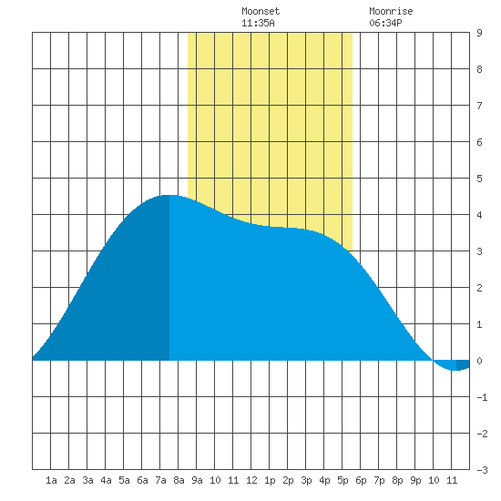 West Herbert Island tide chart for Thursday, November 10, 2022