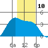 West Herbert Island tide chart for Thursday, November 10, 2022