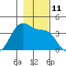 West Herbert Island tide chart for Friday, November 11, 2022