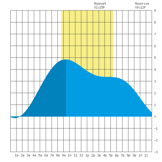 West Herbert Island tide chart for Sunday, November 13, 2022