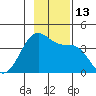 West Herbert Island tide chart for Sunday, November 13, 2022