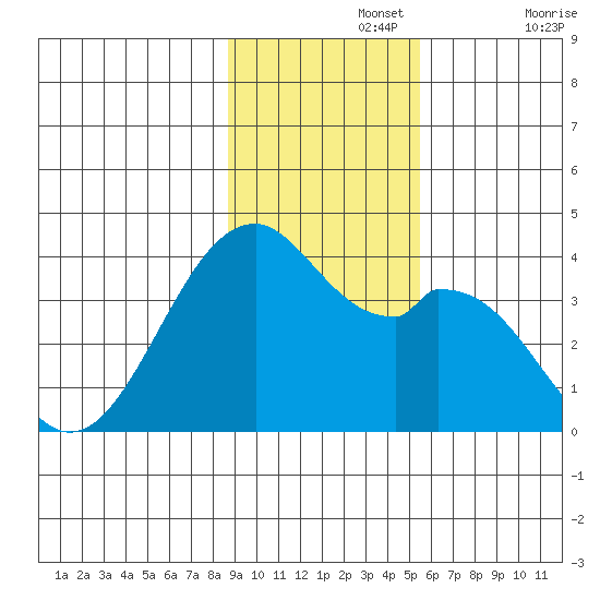 West Herbert Island tide chart for Monday, November 14, 2022