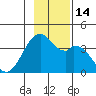 West Herbert Island tide chart for Monday, November 14, 2022