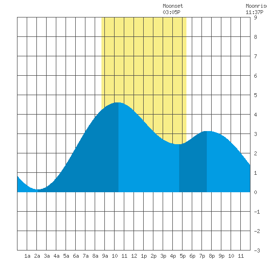 West Herbert Island tide chart for Tuesday, November 15, 2022