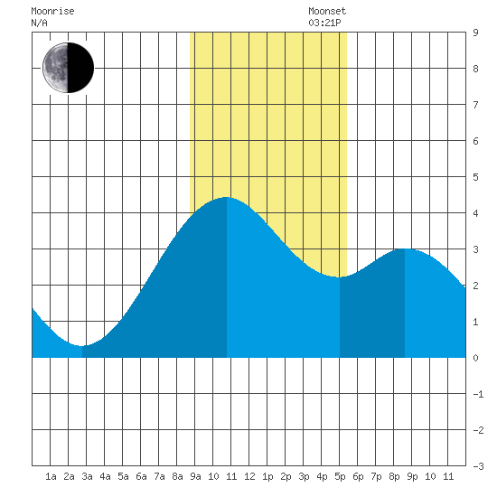 West Herbert Island tide chart for Wednesday, November 16, 2022