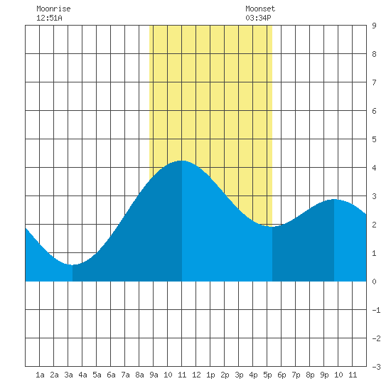 West Herbert Island tide chart for Thursday, November 17, 2022