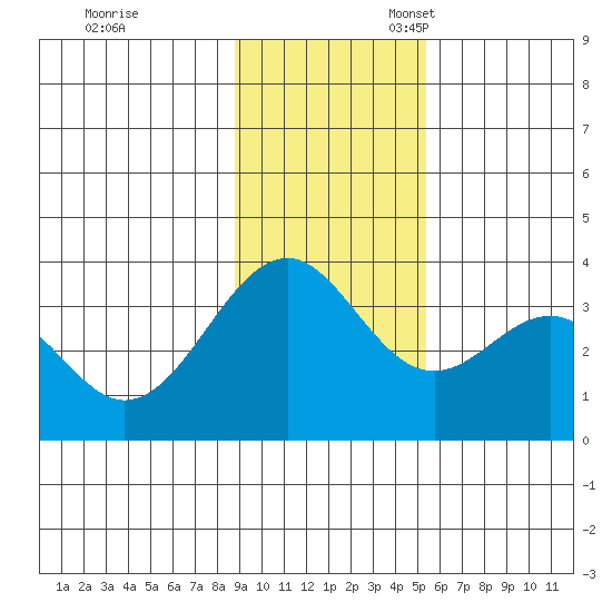 West Herbert Island tide chart for Friday, November 18, 2022