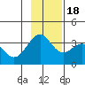 West Herbert Island tide chart for Friday, November 18, 2022