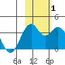 West Herbert Island tide chart for Tuesday, November 1, 2022