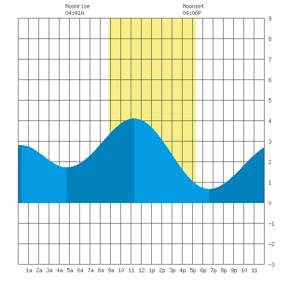 West Herbert Island tide chart for Sunday, November 20, 2022