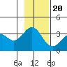 West Herbert Island tide chart for Sunday, November 20, 2022