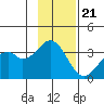 West Herbert Island tide chart for Monday, November 21, 2022