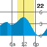 West Herbert Island tide chart for Tuesday, November 22, 2022
