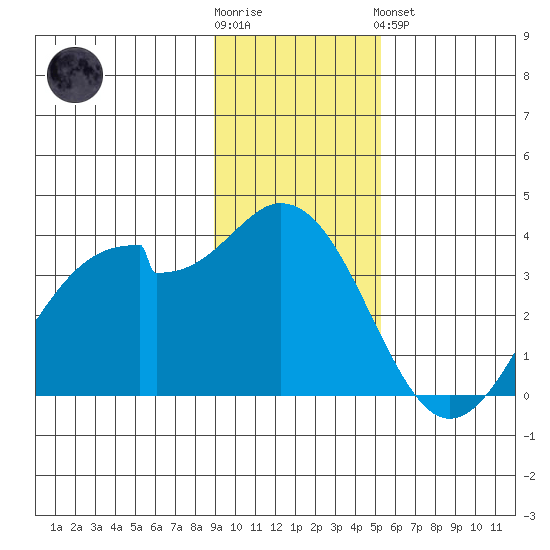 West Herbert Island tide chart for Wednesday, November 23, 2022