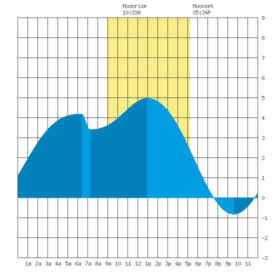 West Herbert Island tide chart for Thursday, November 24, 2022