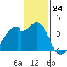 West Herbert Island tide chart for Thursday, November 24, 2022