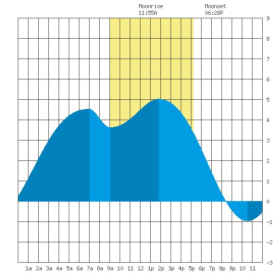 West Herbert Island tide chart for Friday, November 25, 2022