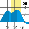 West Herbert Island tide chart for Friday, November 25, 2022