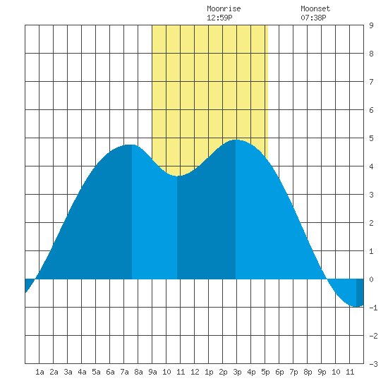 West Herbert Island tide chart for Saturday, November 26, 2022