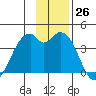 West Herbert Island tide chart for Saturday, November 26, 2022
