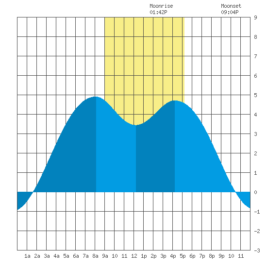 West Herbert Island tide chart for Sunday, November 27, 2022