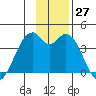 West Herbert Island tide chart for Sunday, November 27, 2022
