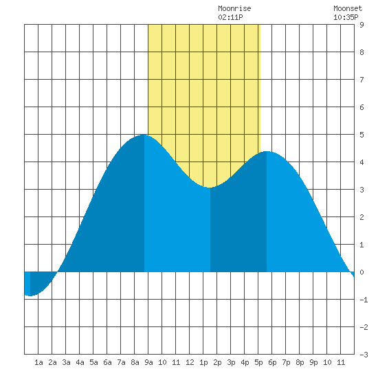 West Herbert Island tide chart for Monday, November 28, 2022