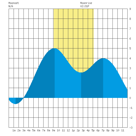 West Herbert Island tide chart for Tuesday, November 29, 2022