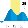 West Herbert Island tide chart for Tuesday, November 29, 2022