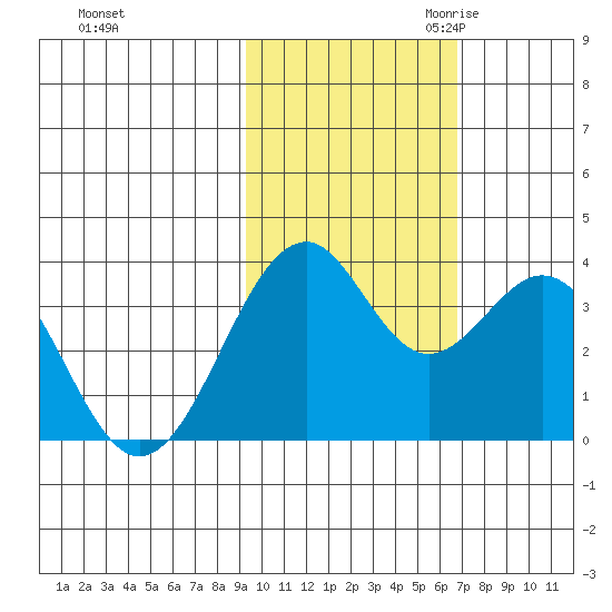West Herbert Island tide chart for Wednesday, November 2, 2022