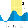 West Herbert Island tide chart for Wednesday, November 2, 2022