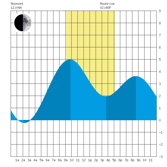 West Herbert Island tide chart for Wednesday, November 30, 2022