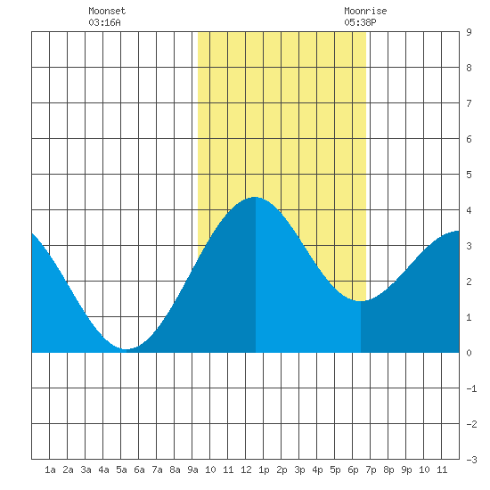 West Herbert Island tide chart for Thursday, November 3, 2022