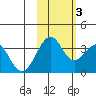 West Herbert Island tide chart for Thursday, November 3, 2022