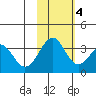 West Herbert Island tide chart for Friday, November 4, 2022
