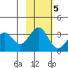 West Herbert Island tide chart for Saturday, November 5, 2022
