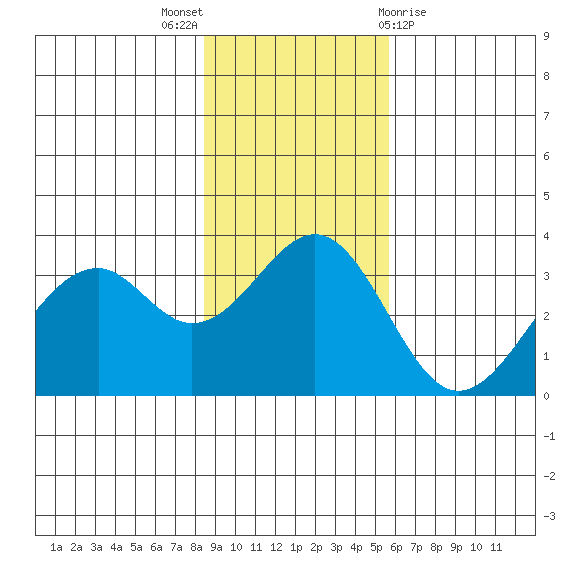 West Herbert Island tide chart for Sunday, November 6, 2022