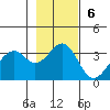 West Herbert Island tide chart for Sunday, November 6, 2022
