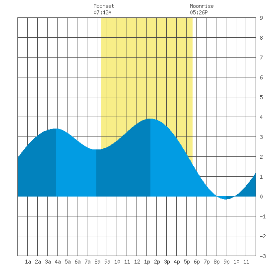West Herbert Island tide chart for Monday, November 7, 2022