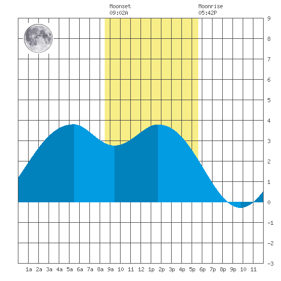 West Herbert Island tide chart for Tuesday, November 8, 2022