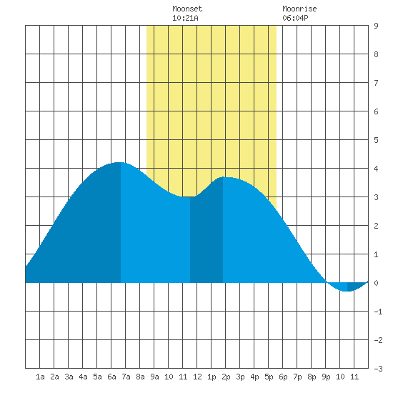 West Herbert Island tide chart for Wednesday, November 9, 2022