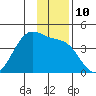 West Herbert Island tide chart for Saturday, December 10, 2022