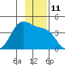 West Herbert Island tide chart for Sunday, December 11, 2022