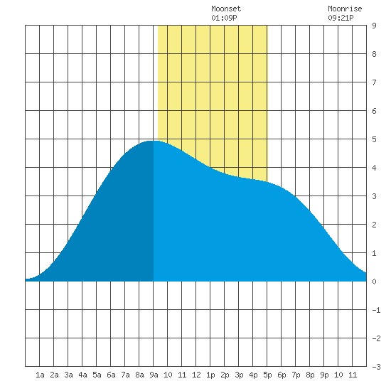 West Herbert Island tide chart for Monday, December 12, 2022