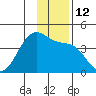 West Herbert Island tide chart for Monday, December 12, 2022
