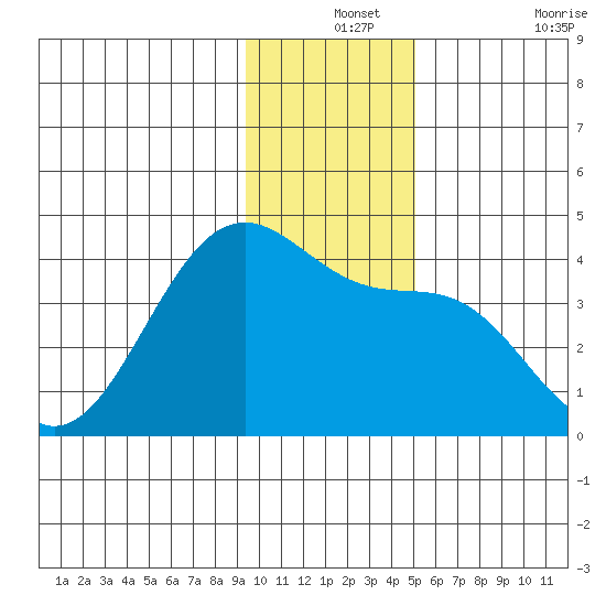 West Herbert Island tide chart for Tuesday, December 13, 2022