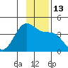 West Herbert Island tide chart for Tuesday, December 13, 2022
